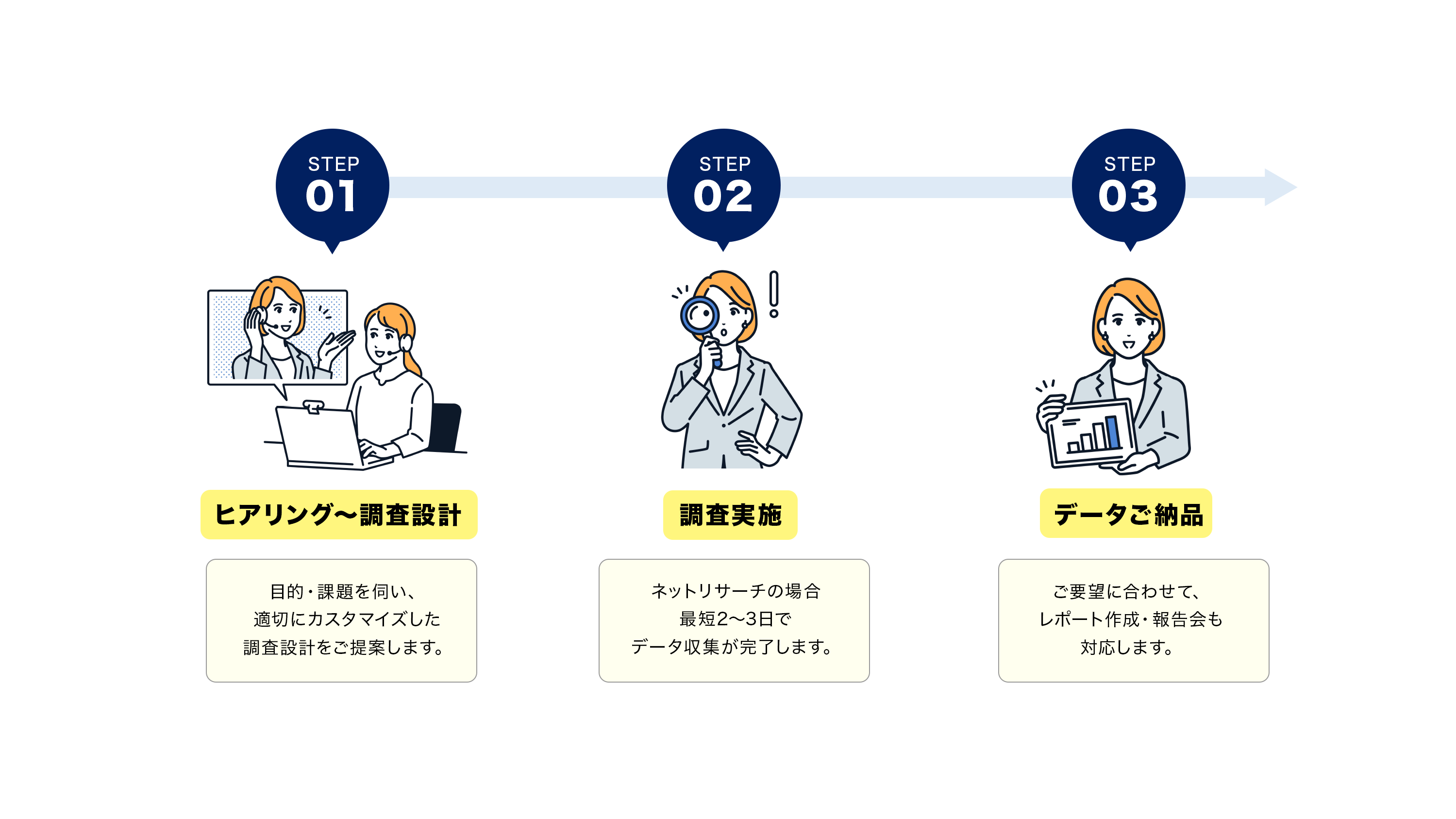 調査の流れ