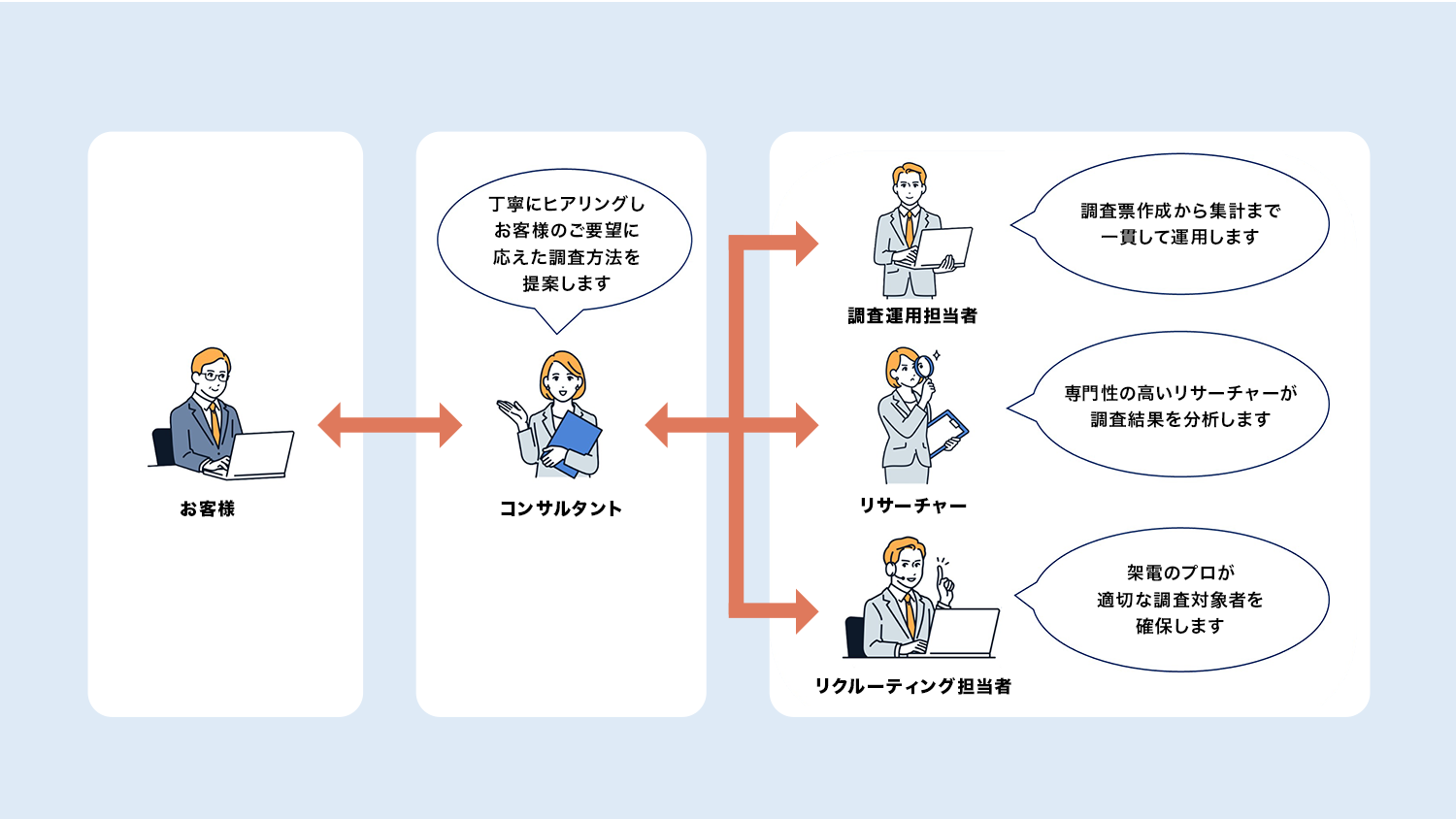 ネオマーケティングの運用体制